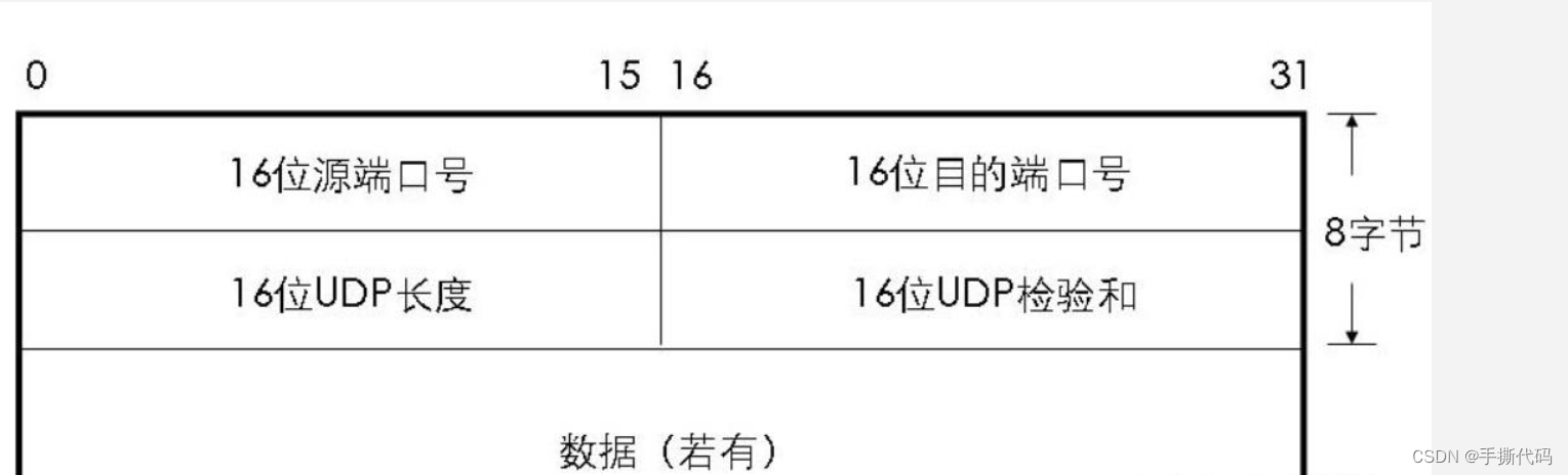 网络原理-传输层-UDP报文结构