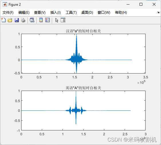 【Matlab】Matlab 汉/英语(A/a)声学特征比较与基音频率分析（源码+音频文件）【独一无二】