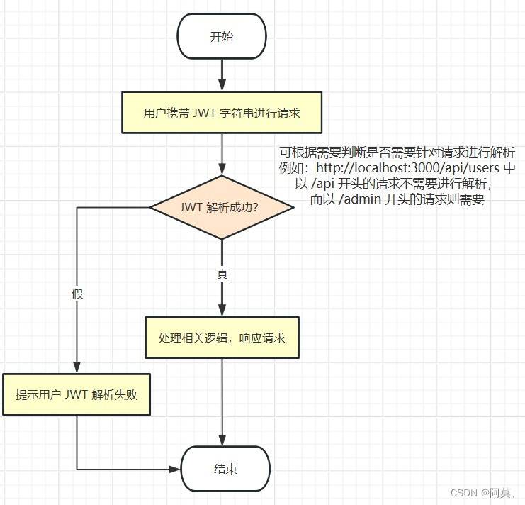  用户登录后