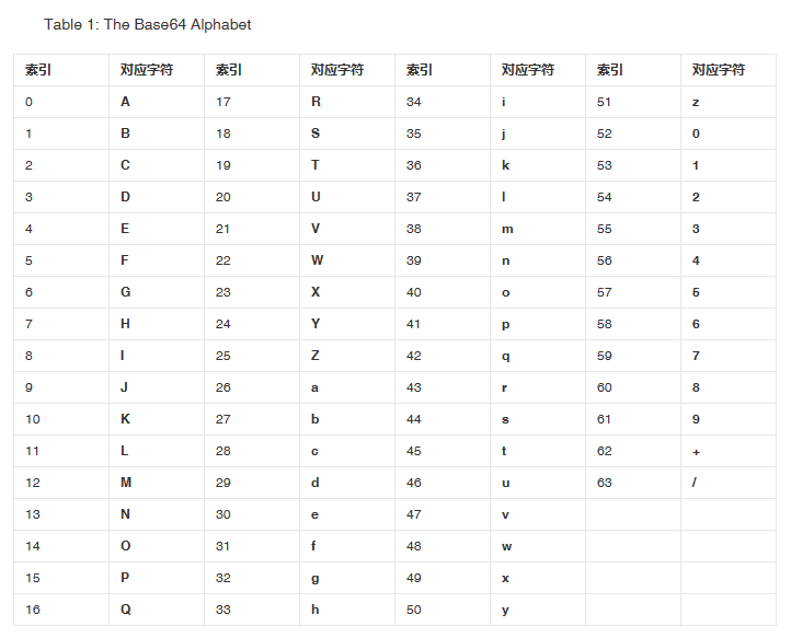  Base 64 （摘自RFC2045）