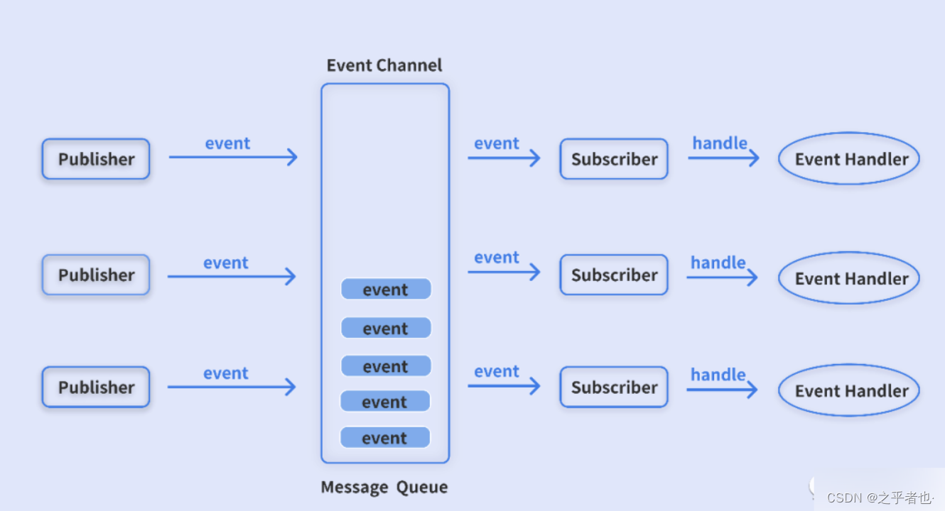 事件驅動架構(event-driven architecture, eda)通過事件的產生,發佈