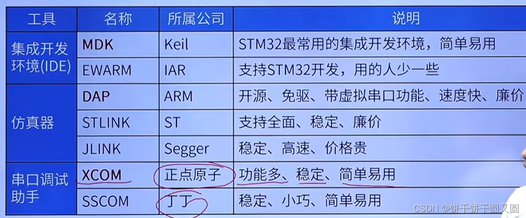 STM32搭建开发环境