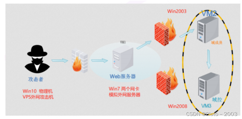 红队ATK&CK|红日靶场Write-Up（附下载链接）