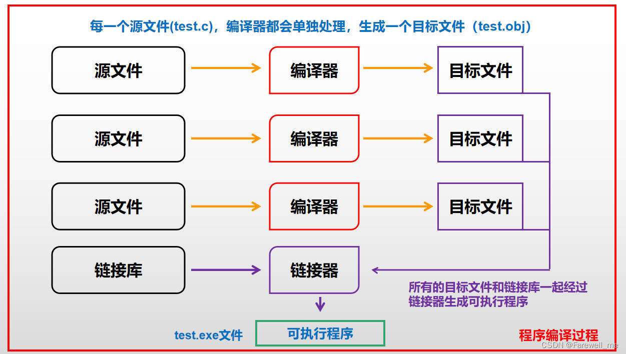 程序环境和预处理、编译<span style='color:red;'>链</span><span style='color:red;'>接</span>过程、编译<span style='color:red;'>的</span><span style='color:red;'>几</span><span style='color:red;'>个</span>阶段、运行环境、预定义符号等<span style='color:red;'>的</span>介绍