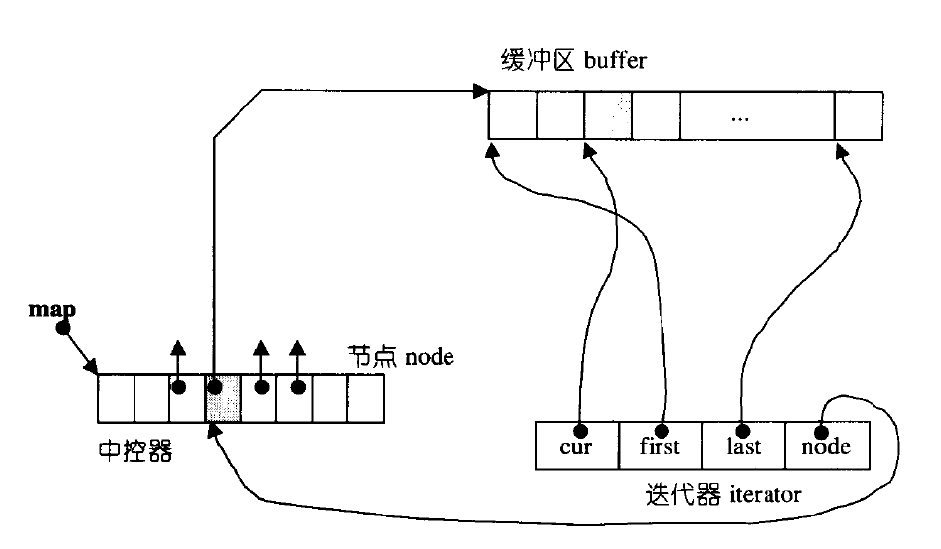 适配器: stack与queue