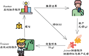 【推荐算法】精排模型总结