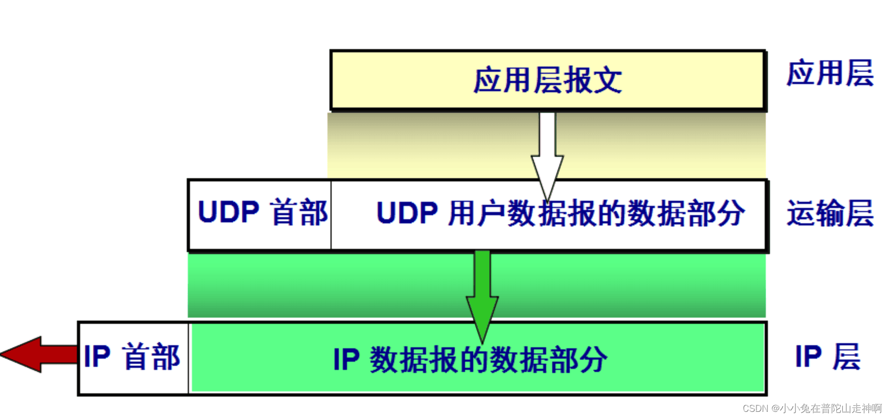 网络协议 - UDP 协议详解
