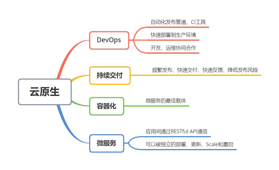 Kubernetes——基础认识