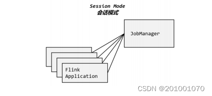 flink<span style='color:red;'>部署</span><span style='color:red;'>模式</span>介绍