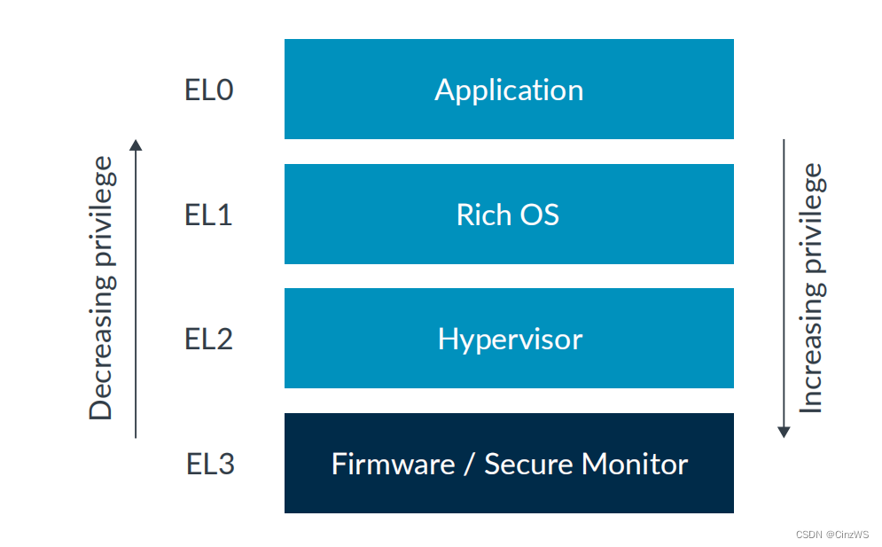 AArch64 Exception Model学习