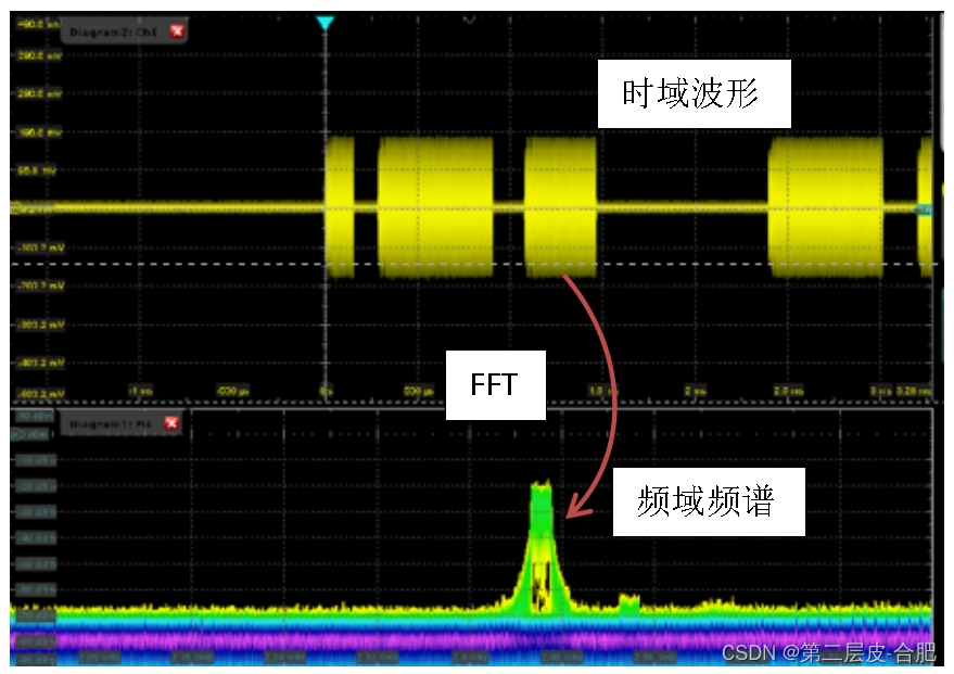 如何准确测量电源噪声