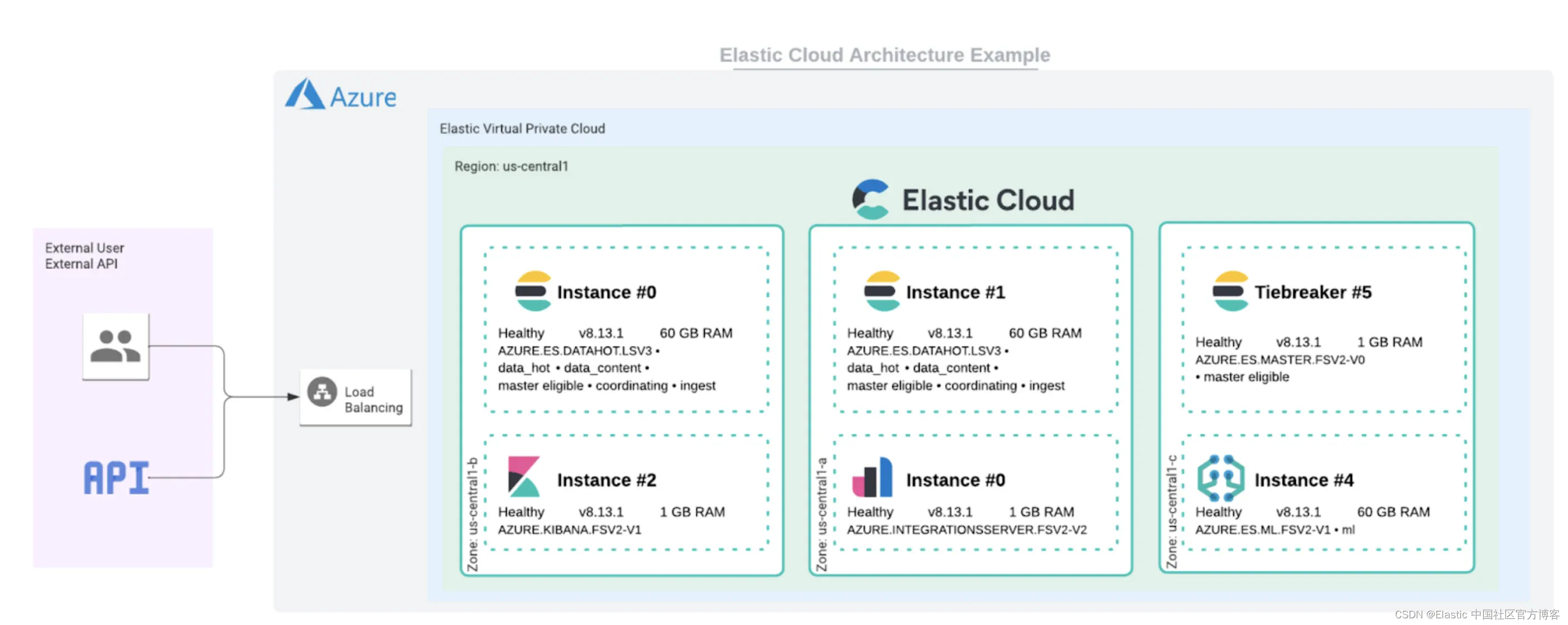 Elastic Cloud 将 Elasticsearch 向量数据库优化配置文件添加到 Microsoft Azure