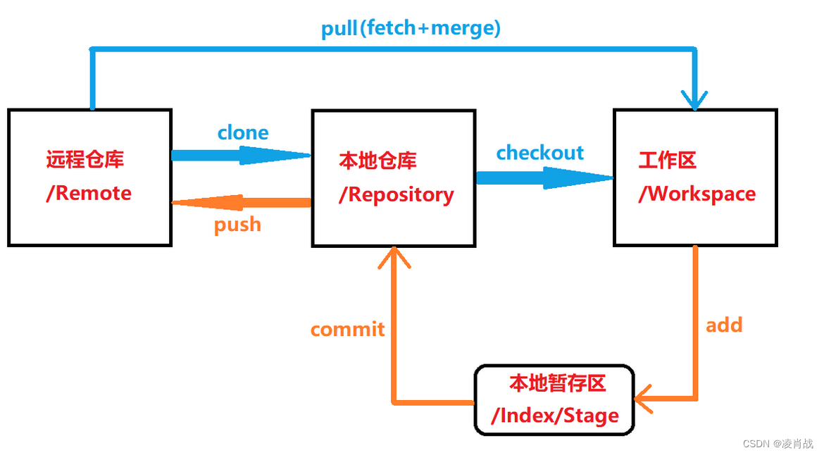 Git使用过程中涉及的几个区域