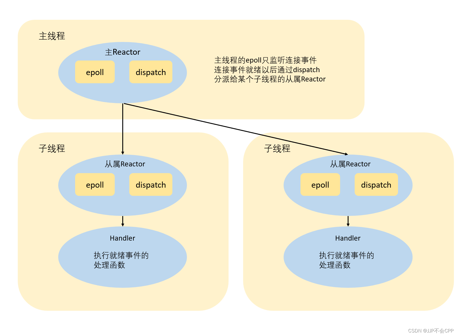 muduo库的模拟实现——muduo库的介绍