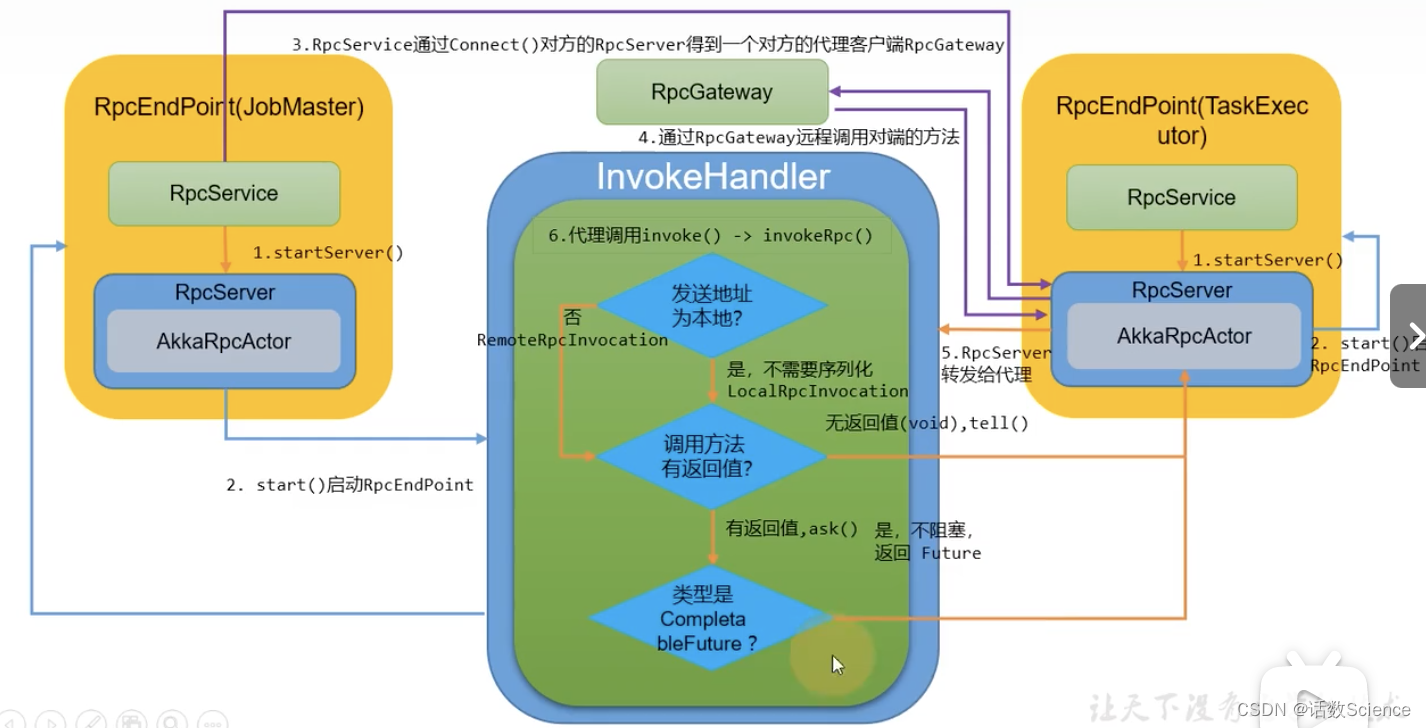 【Flink精讲】Flink组件通信