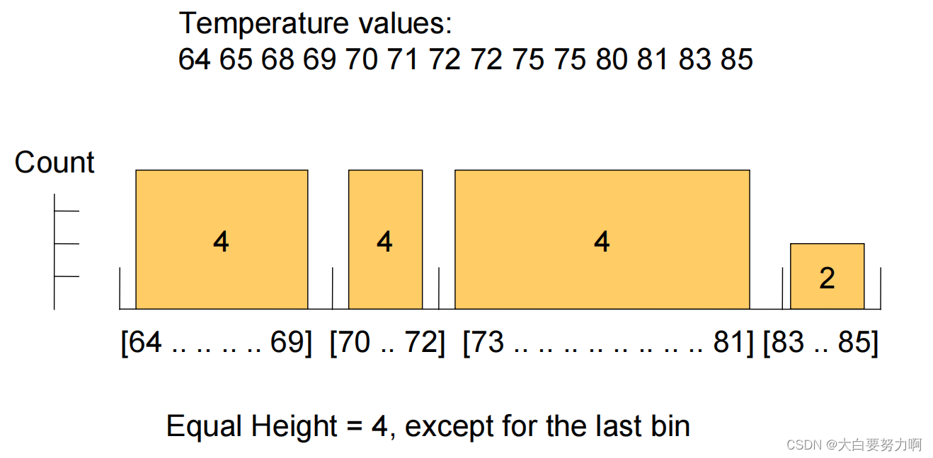 Discretization: Equal-height