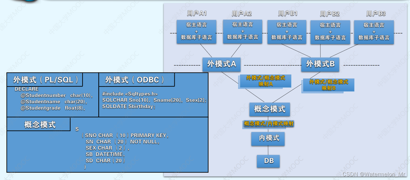 数据库系统体系结构-DBMS的三级模式结构、DBMS的工作方式、模式定义语言、二级映射