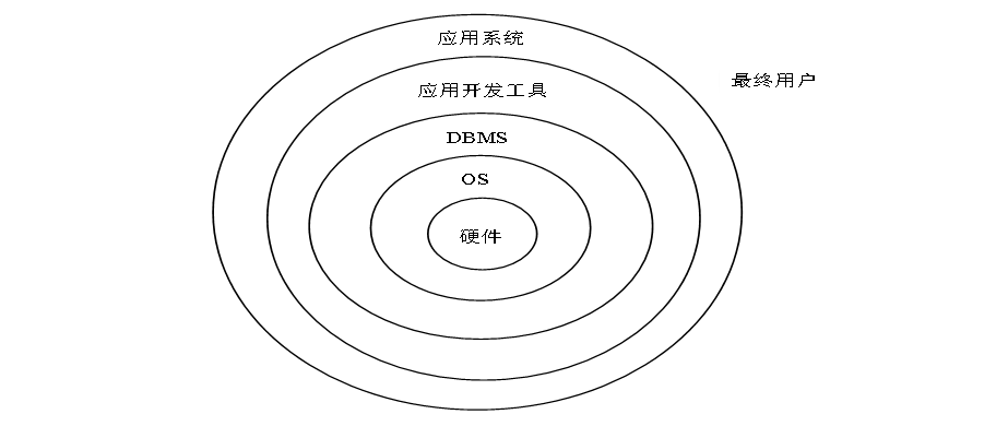 数据库在计算机系统中的地位
