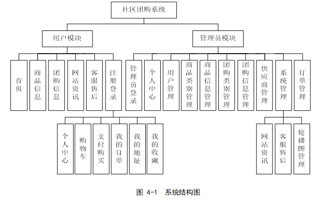 基于springboot实现社区团购系统项目【项目源码+论文说明】