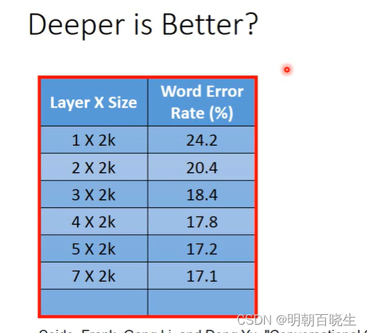 [PyTorch][<span style='color:red;'>chapter</span> <span style='color:red;'>9</span>][李宏毅深度学习][Why Deep]