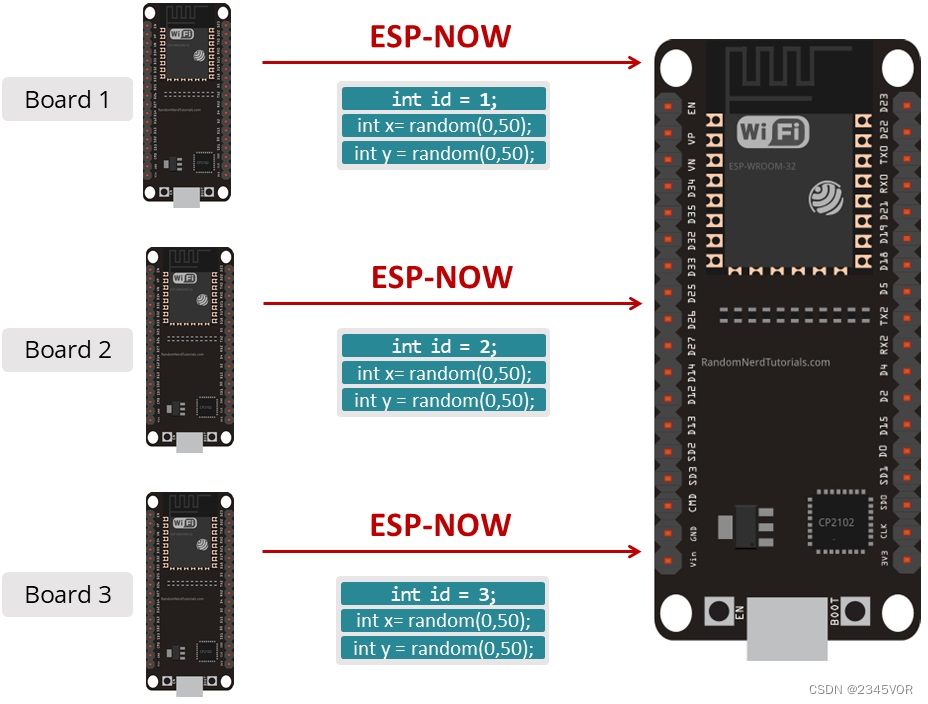 ESP-NOW 搭载 ESP32 从多个开发板（多对一）接收数据 示例数据