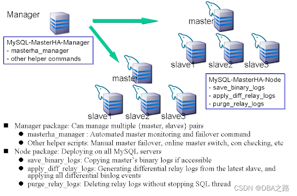 【MHA】MySQL高可用MHA介绍1-功能，架构，优势，案例