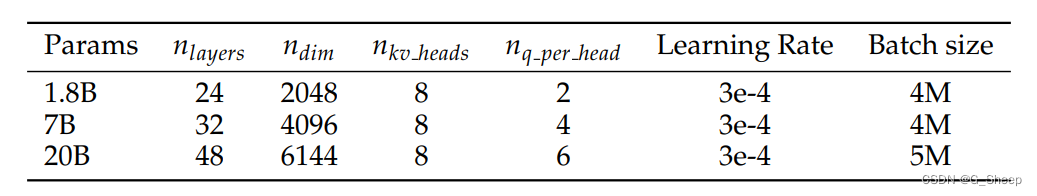 基本超参数列在表3中。在训练期间，使用AdamW进行模型优化（Loshchilov & Hutter，2019），其中β1 = 0.9，β2 = 0.95，ϵ = 1e-8，权重衰减= 0.1。我们使用余弦学习率衰减，学习率衰减到其最大值的10％。