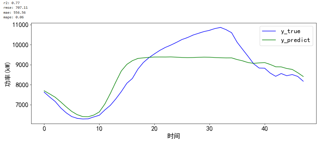 时间序列预测 — BiLSTM-Attention实现单变量负荷预测(Tensorflow)