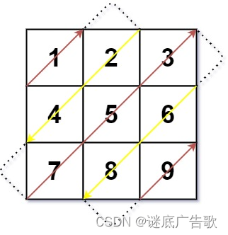 leetcode498 对角线遍历