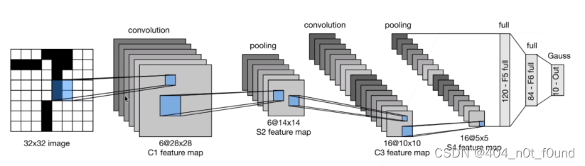 Pytorch<span style='color:red;'>实现</span><span style='color:red;'>LetNet</span>5细节及卷积<span style='color:red;'>原理</span>