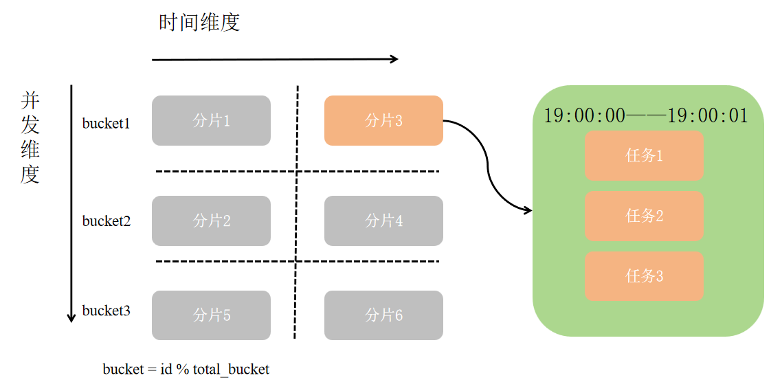 图解分布式定时器从零实现 | go语言（一）