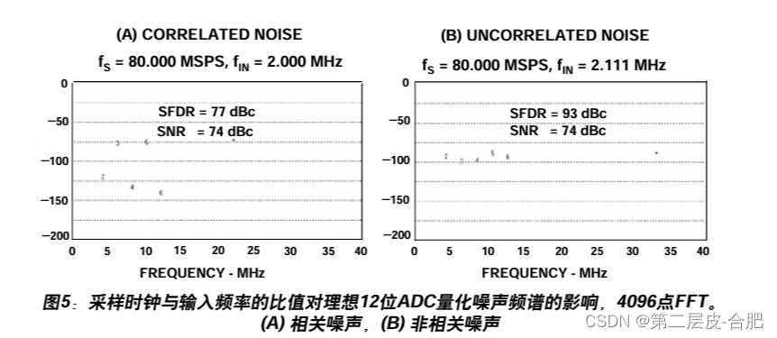 SNR = 6.02N + 1.76dB 公式推导