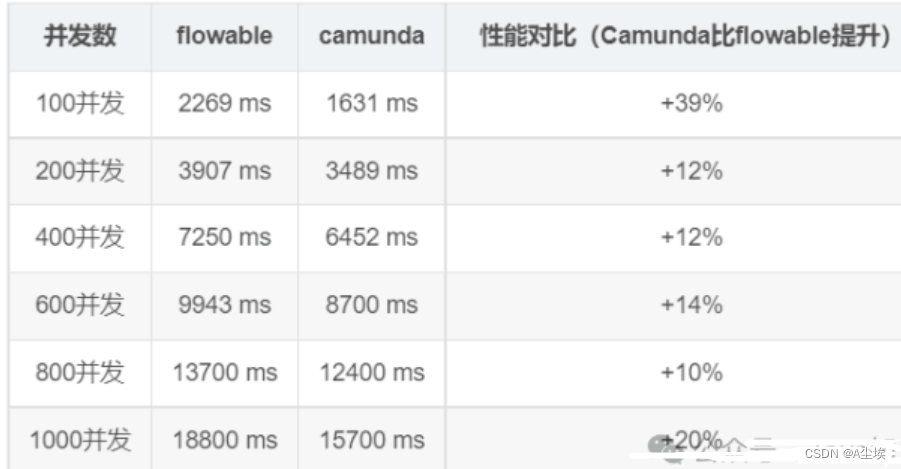 流程引擎activiti、flowable、camunda简单介绍