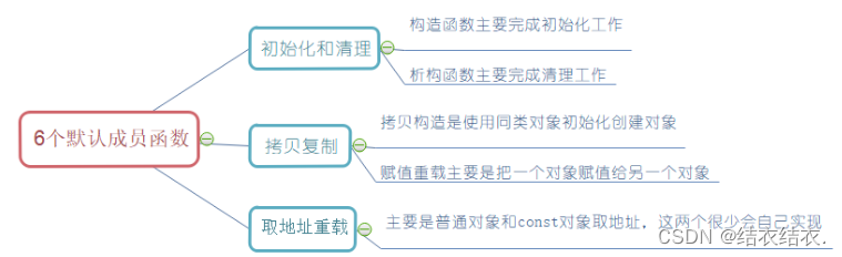 C++初阶（类中的默认成员函数）