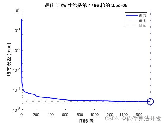 基于BP神经网络的金融序列预测matlab仿真