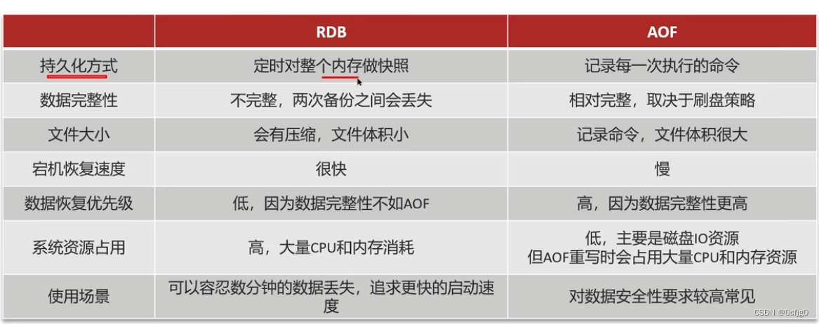 Java面试题:Redis持久化问题