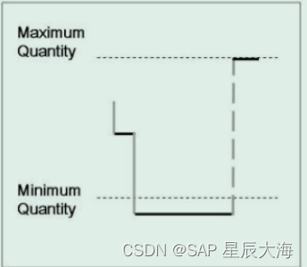 【<span style='color:red;'>学习</span>笔记二十<span style='color:red;'>四</span>】EWM补货策略和自动补货<span style='color:red;'>配置</span>