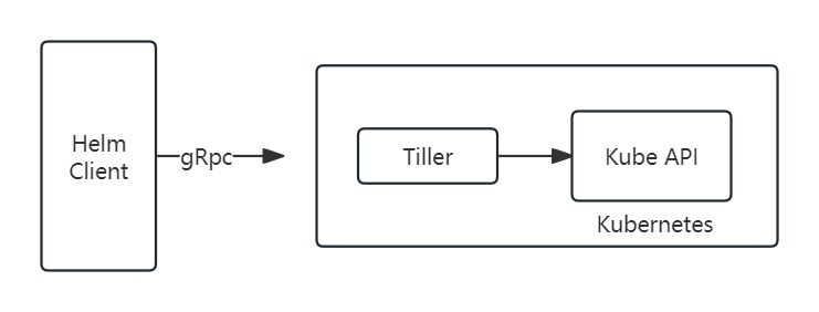 <span style='color:red;'>k</span><span style='color:red;'>8</span><span style='color:red;'>s</span>学习-Kubernetes<span style='color:red;'>的</span>包管理器<span style='color:red;'>Helm</span>