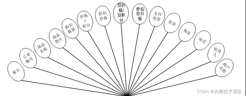 图4-4订单管理实体图