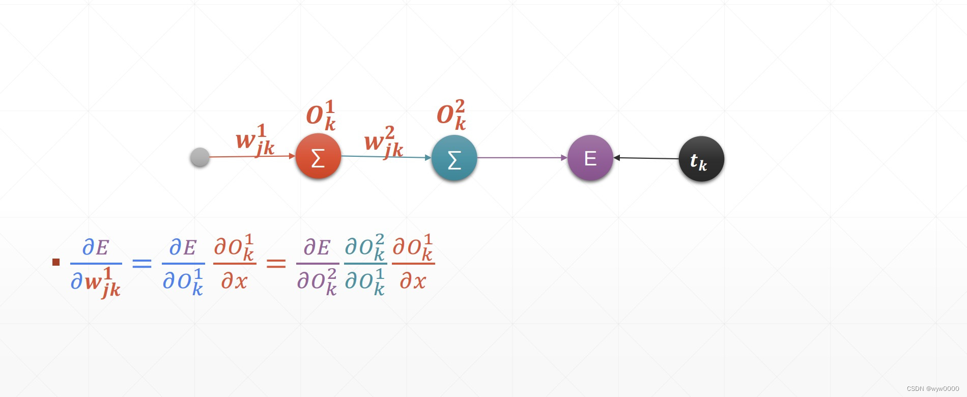 pytorch<span style='color:red;'>反向</span><span style='color:red;'>传播</span>算法