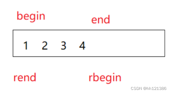 C++反向迭代器的实现