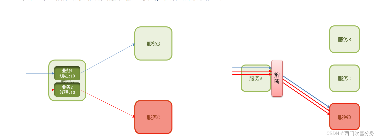 Sentinel 学习02-隔离降级