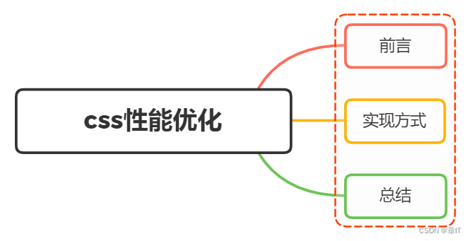 如果要做优化，CSS提高性能的方法有哪些？