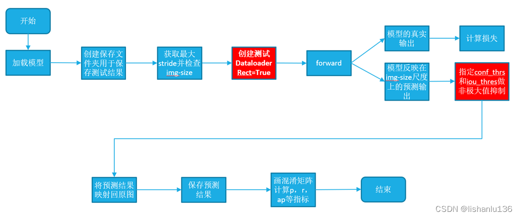 目标检测——YOLOv5算法解读