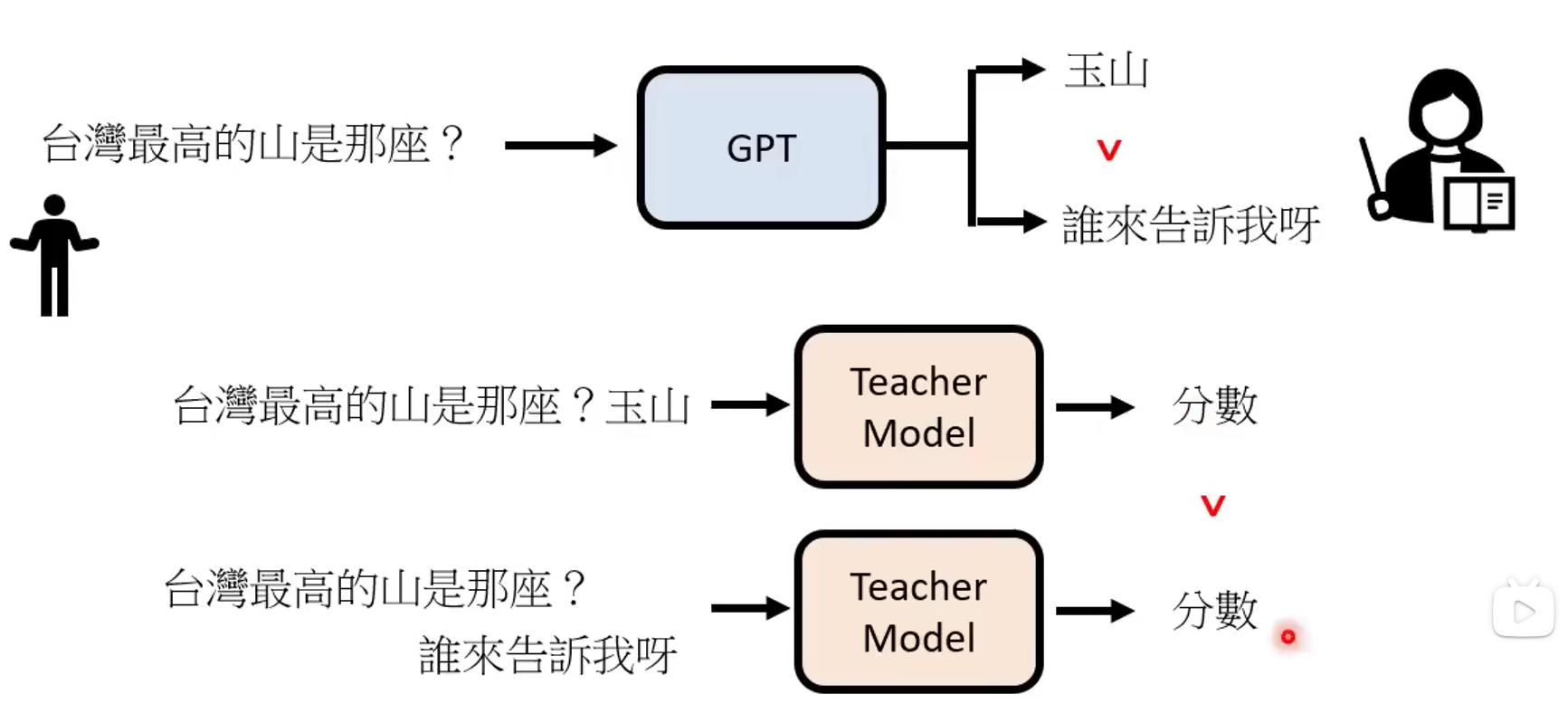 【期末复习向】长江后浪推前浪之ChatGPT概述