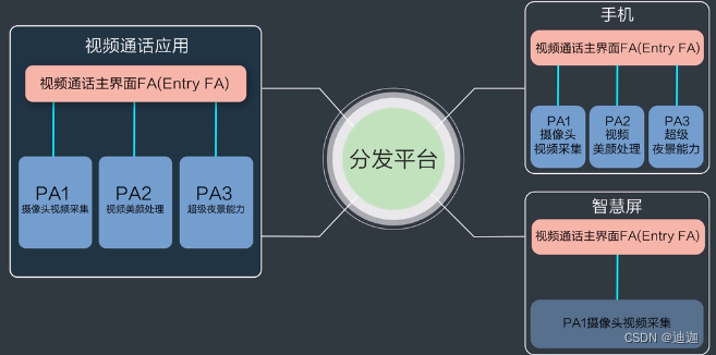 HarmonyOS鸿蒙学习基础篇 - 什么是HarmonyOS