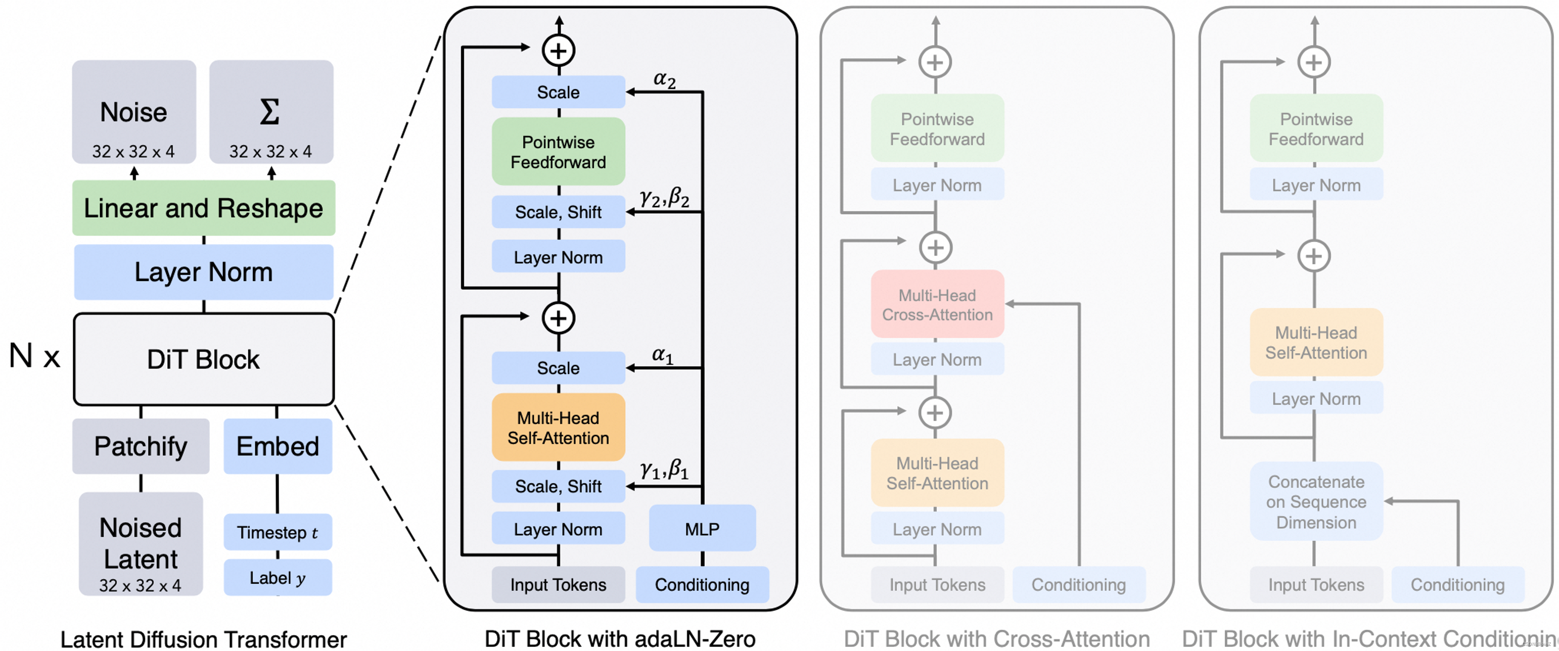 DataWhale公开课笔记2：Diffusion Model和Transformer Diffusion