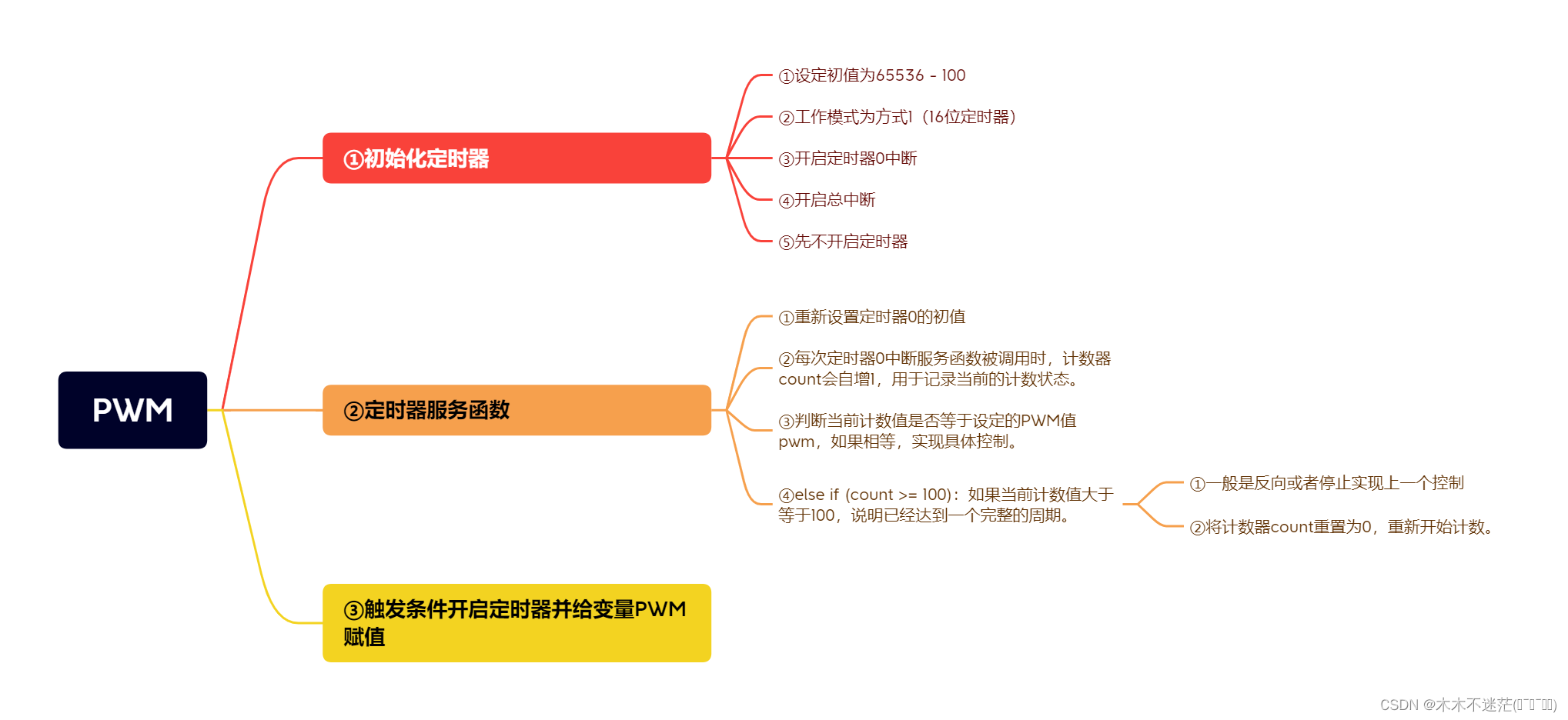 蓝桥杯单片机快速开发笔记——PWM