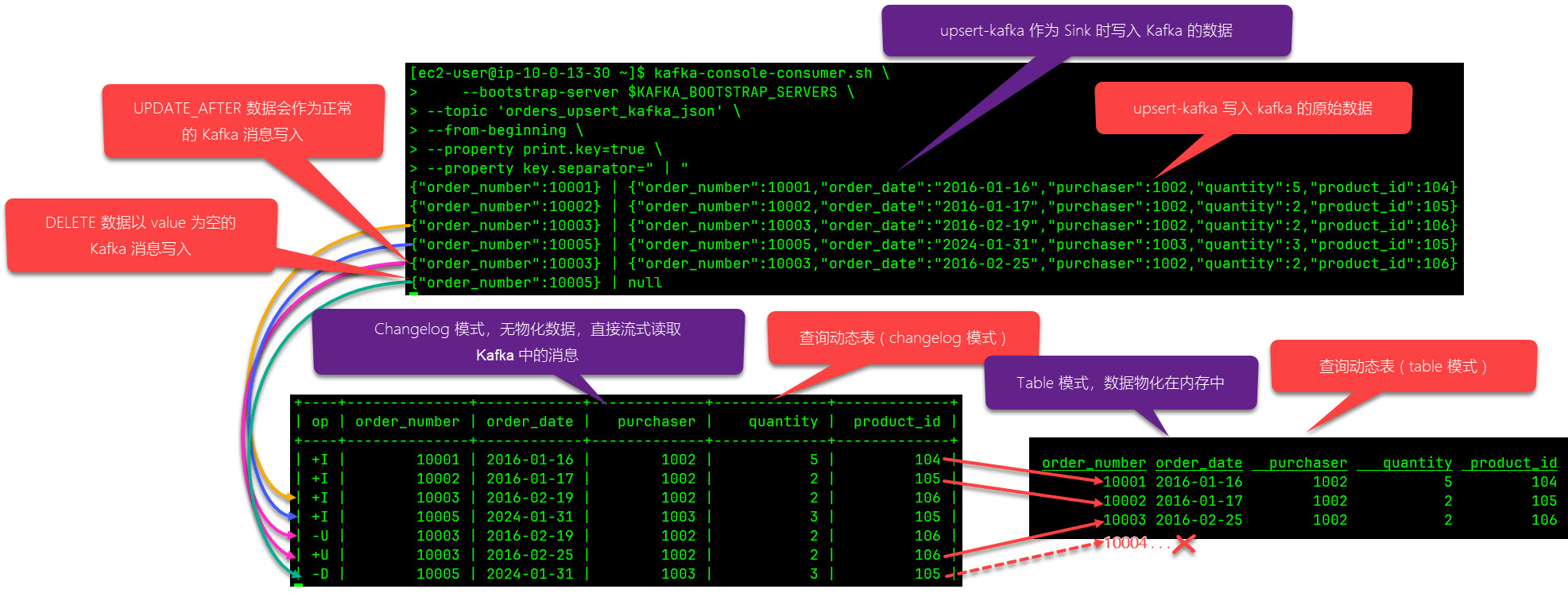 透彻理解实时数仓的支撑技术：Upsert Kafka 和 Flink 动态表（Dynamic Table）