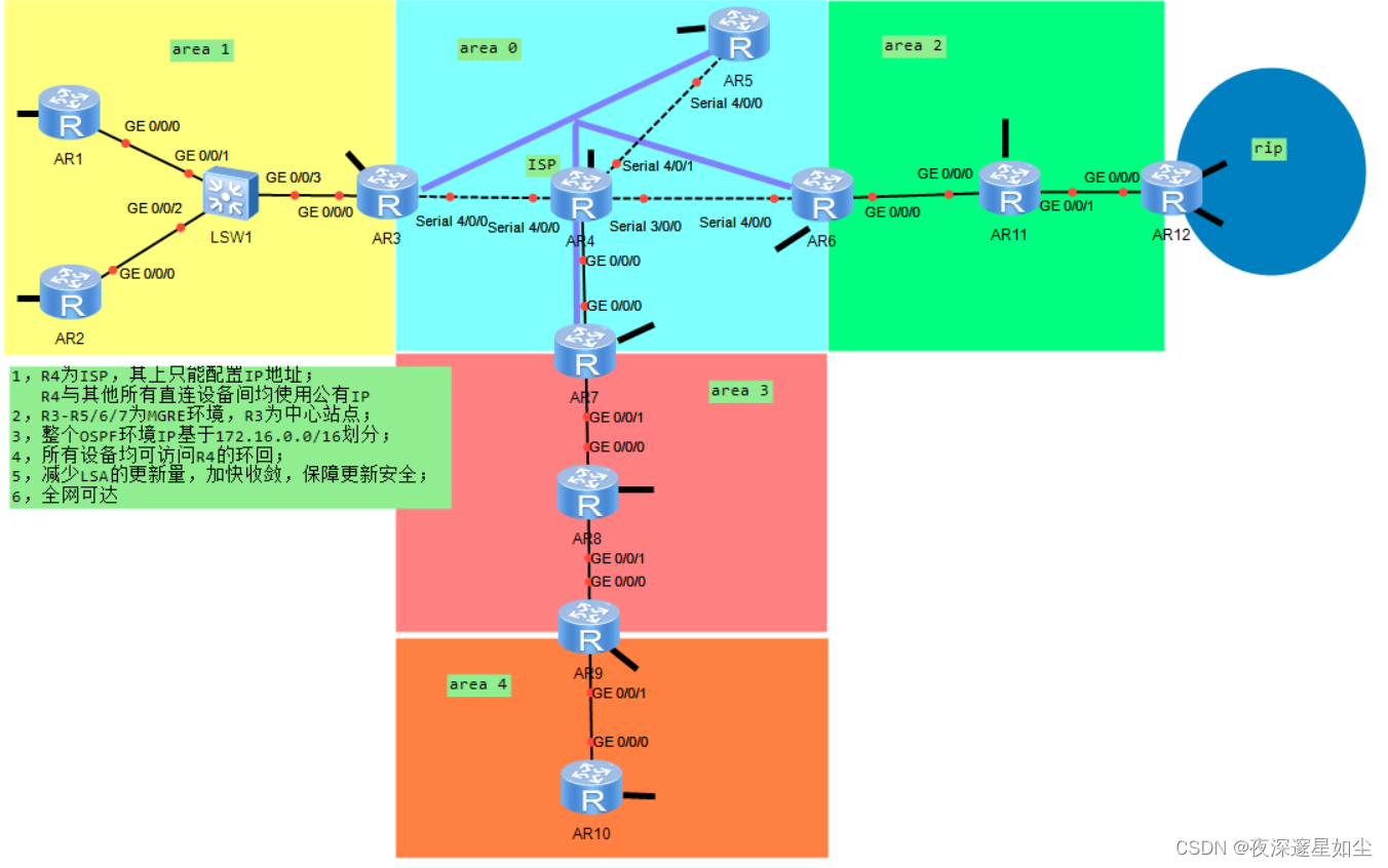 【<span style='color:red;'>HCIP</span>】<span style='color:red;'>OSPF</span><span style='color:red;'>综合</span><span style='color:red;'>实验</span>报告